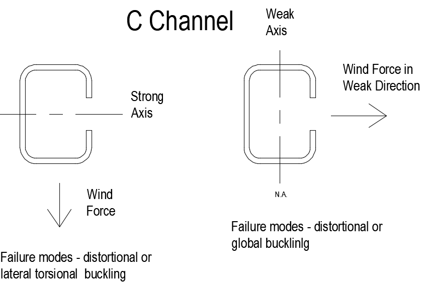 C Channel Fence Post Bending Axis