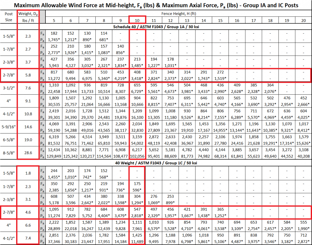 Fence Post Table Selection Example