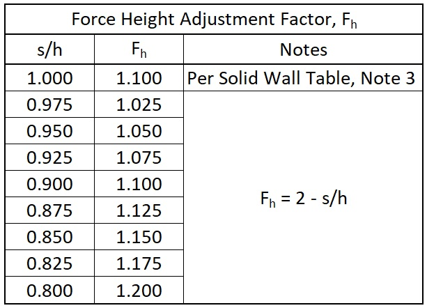 Fence Force Height Reduction Factor Fh Table