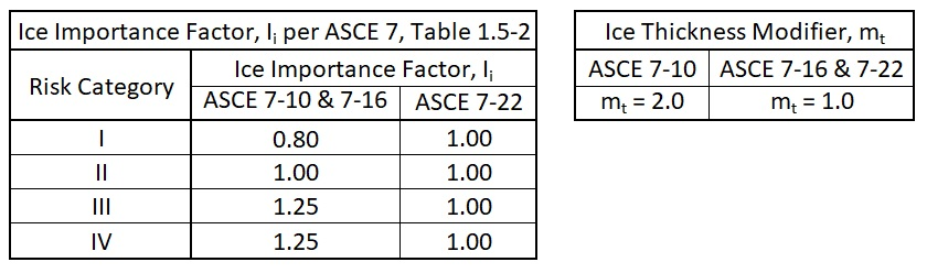 Fence Ice Importance Factor and ASCE 7 version modifier