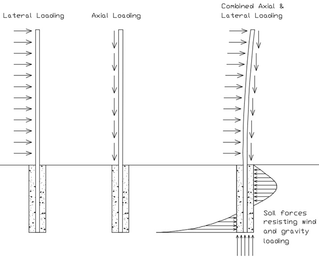 Fence Post Beam Column Loading Diagram