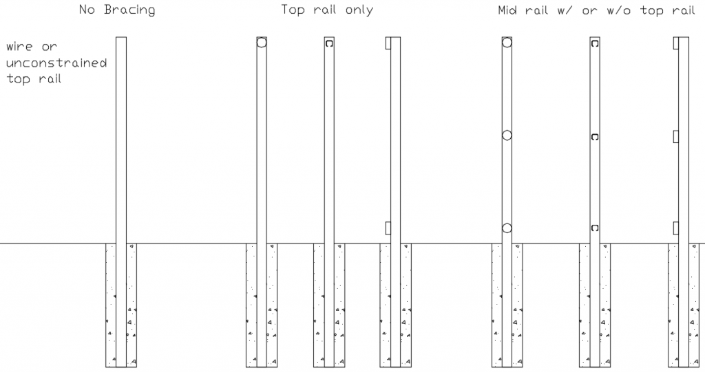 Fence Post Bracing of Open Sections