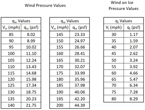 Fence Wind Pressure Tables