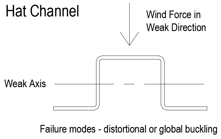 Hat Channel Fence Post Bending Axis