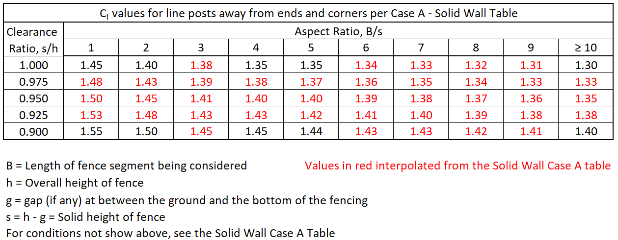 Asce Rational Method C.value Chart 07 - Cf Values