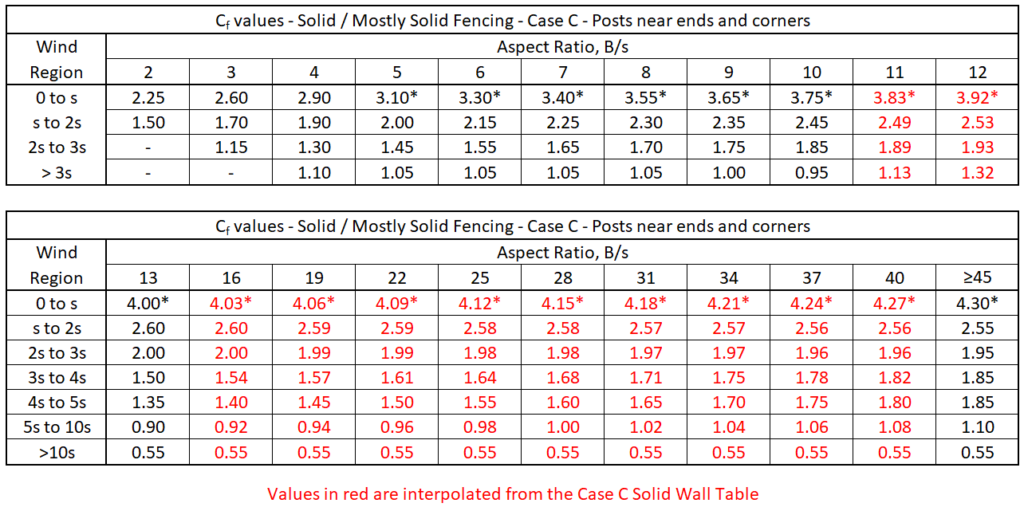 Asce Rational Method C.value Chart Wind Force Coefficient Cf Values for Fences