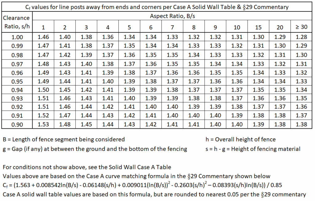 Wind Force Coefficient Cf Case A table for fence design