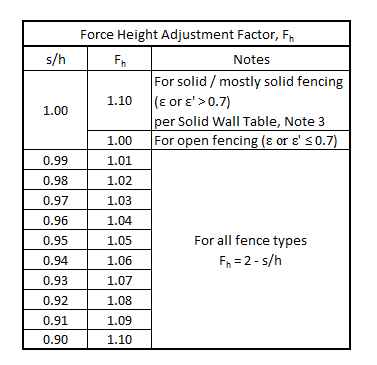 wind force height adjustment factor table for fence design