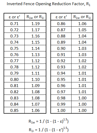 solidity ratio reduction factor table for fence design 
