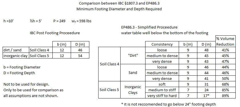 tables comparing IBC embedded posts vs EP486 Shallow Post Foundations