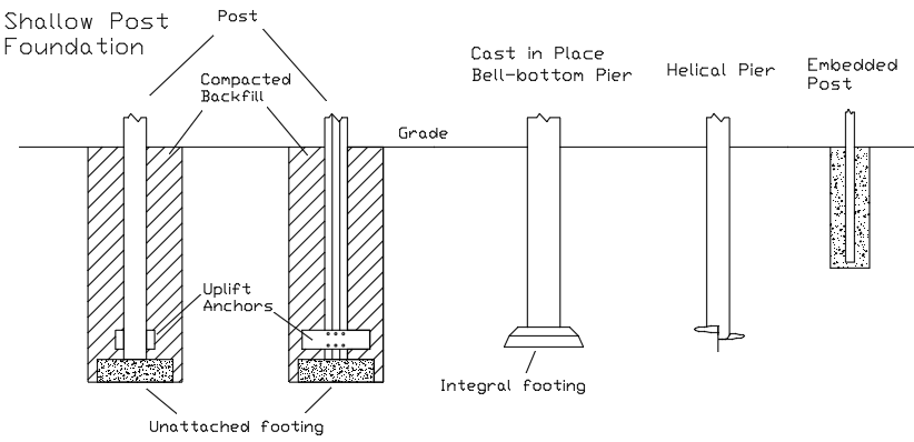 EP486 Shallow Post Footings