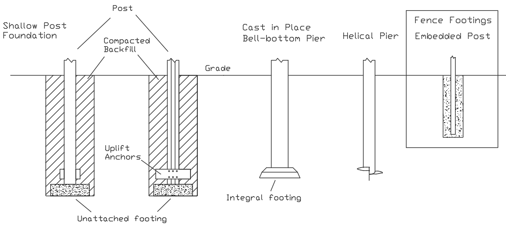 EP486 Shallow Post Footings