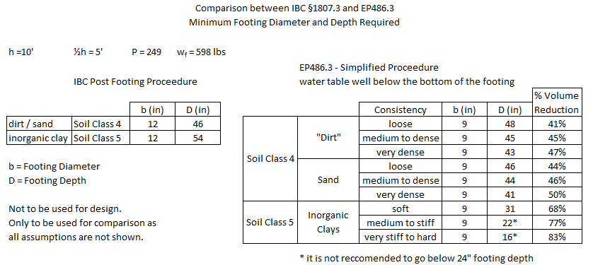 fence post footing design with a soils report