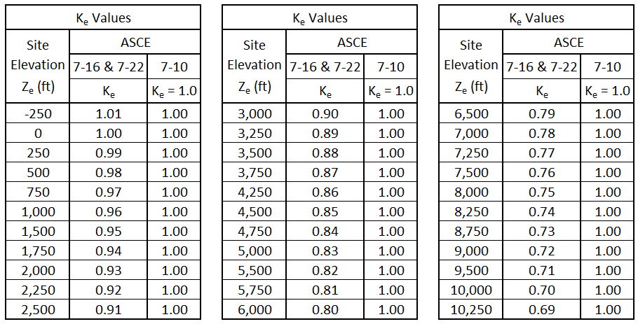 sizing fence posts ASCE 7 Ke elevation factor air density affects wind forces on fence posts