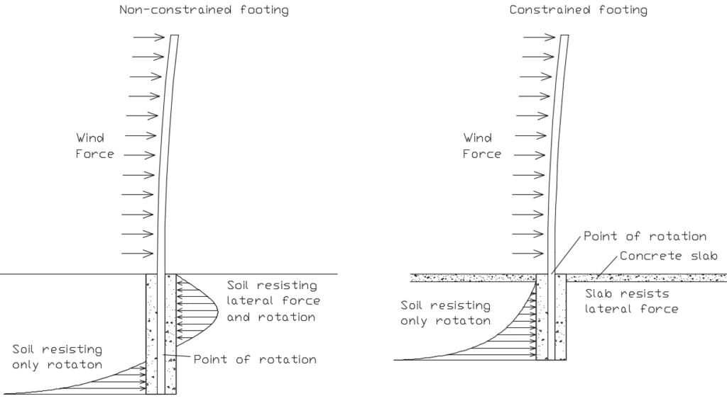 fence post sizing for wind ASCE 7 IBC post footing types